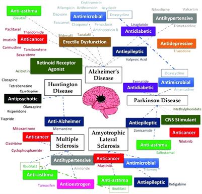 Therapeutic drug repositioning with special emphasis on neurodegenerative diseases: Threats and issues